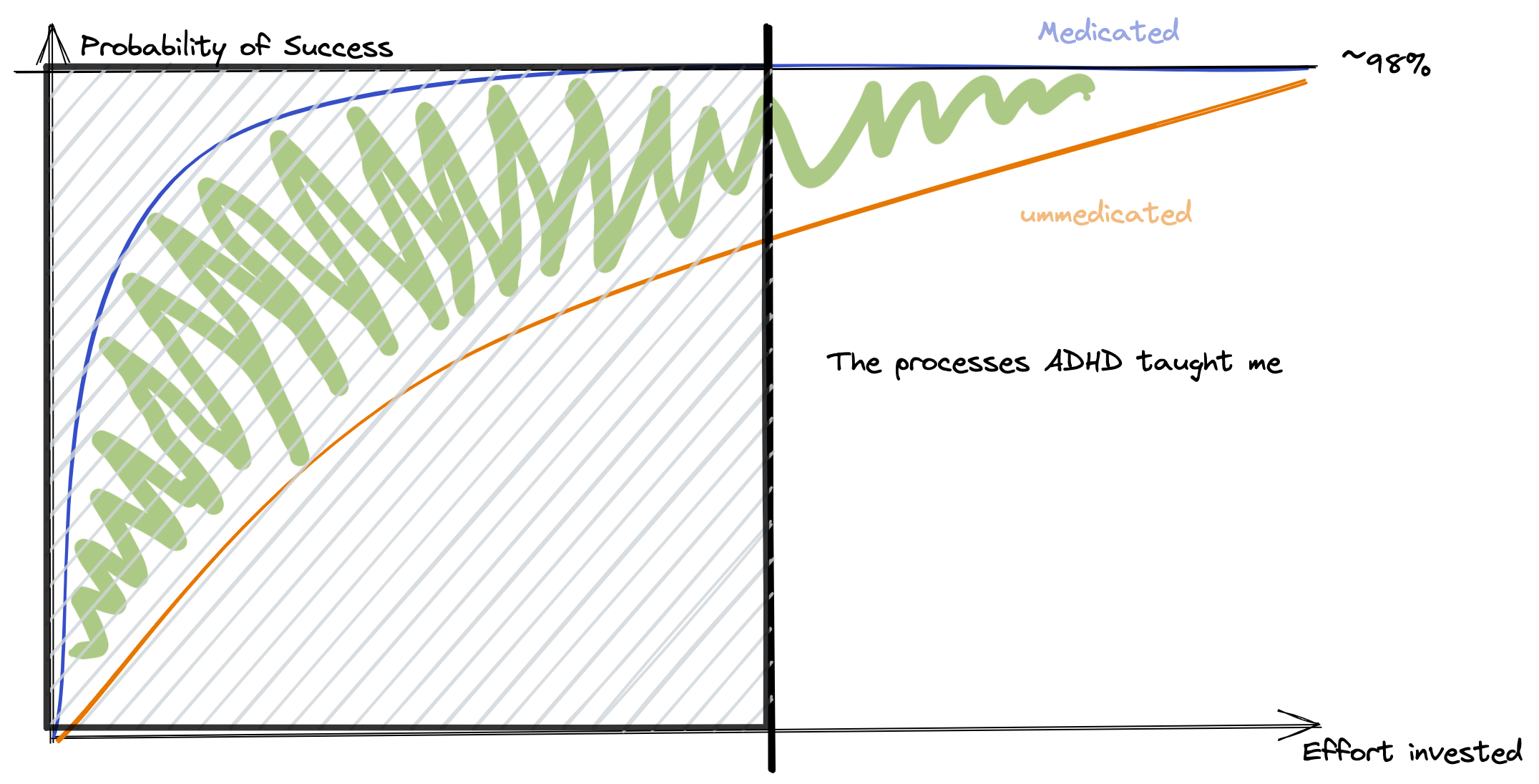 The same graph, but with the first, low-effort-invested part greyed out, as
the habits and processes taught by ADHD enforce a certain success rate by always
investing a base minimum of effort.