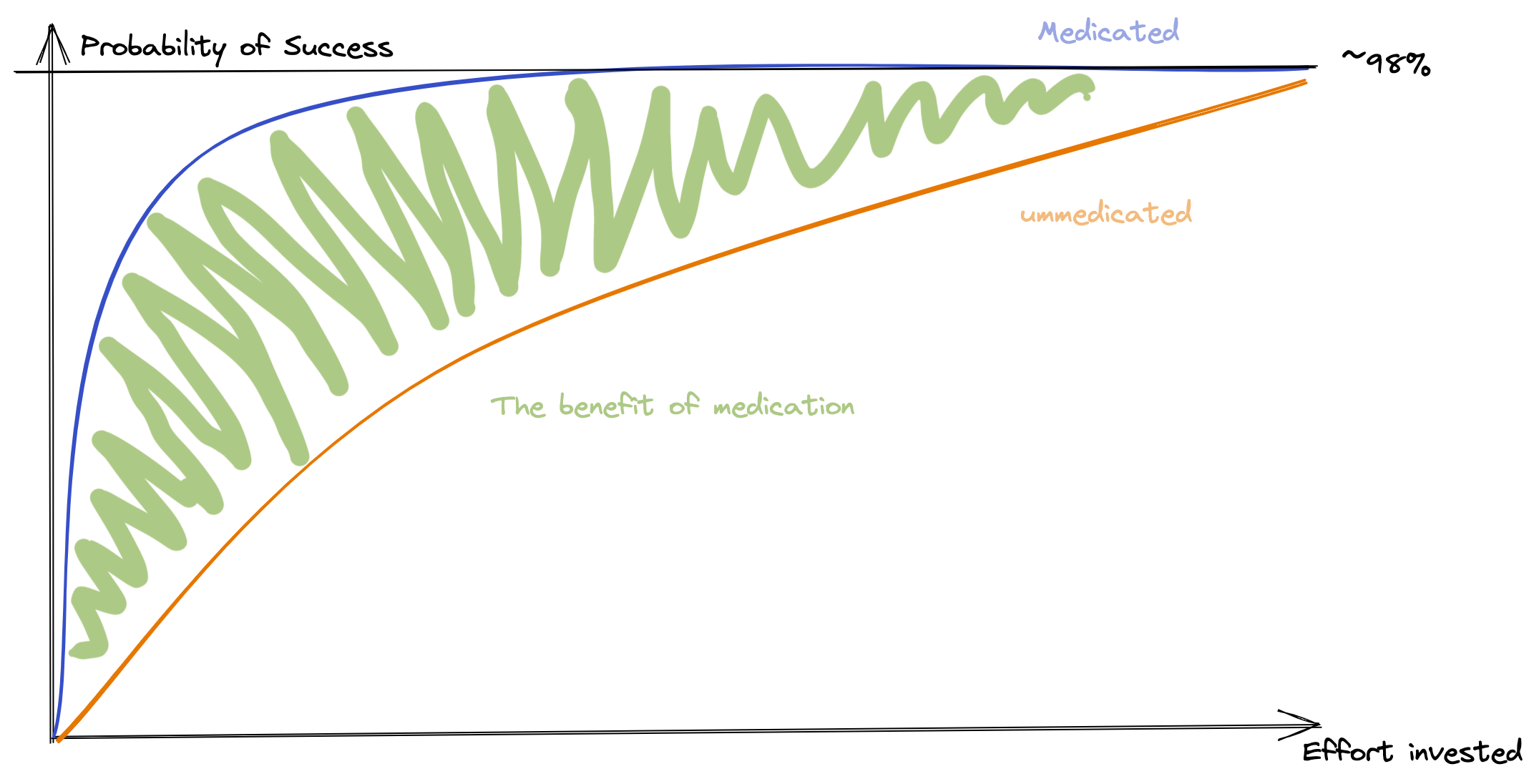 Graph along the axes of "Effort invested" and "probability of success". The
curve of being medicated is significantly steeper than the unmedicated curve,
allowing for higher probability of success with less effort.